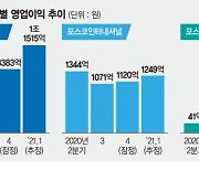 포스코, '2차전지소재 왕국'으로 탈바꿈.. 기업가치 고공행진 [포춘클럽 라운지]