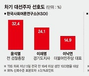 직 던진 尹, 단숨에 잠룡 1위.. 與 "반짝 효과" 野 "반문 선봉"