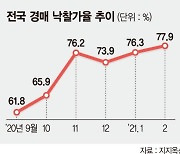 뜨거운 주택 경매시장.. 수도권 낙찰률 고공행진