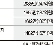 신중해진 서학개미.. 美주식 순매수액 절반 줄었다