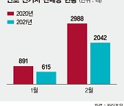 1~2월 전기차 판매가뭄.. 보조금 절벽에 구매 메리트 '시들'