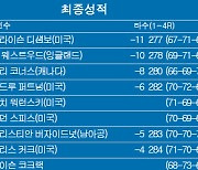 [PGA] 아놀드 파머 인비테이셔널 최종순위..브라이슨 디섐보 우승, 임성재 21위, 안병훈 43위