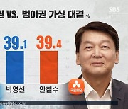 서울시장, 양자 대결선 접전..3자 대결선 '박영선 우세'