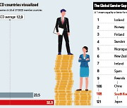 Where does S. Korea stand in terms of gender inequality?