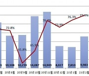 빗장 풀린 전국 경매시장, 2월 낙찰률 역대 최고치