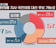 [KBS 여론조사]① 차기 대선에 대한 제주도민 인식은?