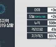 코로나19 확진자 8일째 발생..제주 누적 598명