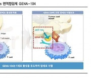 "지놈앤컴퍼니, 신규 항체 표적 발표 등 연구개발 성과 기대"