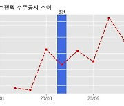 수젠텍 수주공시 - 코로나19항원 신속진단키트 공급계약 27.4억원 (매출액대비  71.17 %)