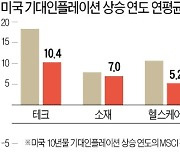 "인플레 기간에도 기술주가 수익률 더 좋았다"