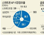 퀄컴에 주문하면 8개월..삼성·샤오미·오포 "칩 좀 빨리" 줄섰다