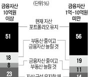 "올해도 부동산보다 주식"