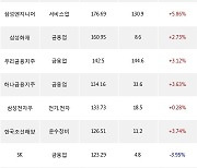 08일, 외국인 거래소에서 KB금융(+6.28%), POSCO(+2.23%) 등 순매수