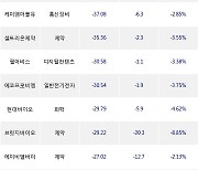 08일, 외국인 코스닥에서 셀트리온헬스케어(-4.33%), 에이치엘비(-5.13%) 등 순매도