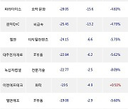 08일, 코스닥 기관 순매도상위에 오락·문화 업종 4종목