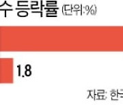 '은행株의 시간' 왔나..KB금융 52주 신고가