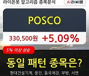 POSCO, 장시작 후 꾸준히 올라 +5.09%.. 최근 주가 상승흐름 유지
