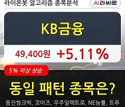 KB금융, 상승출발 후 현재 +5.11%.. 외국인 기관 동시 순매수 중