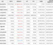 가상화폐 비트코인 810,000원 상승한 58,965,000원에 거래