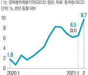 올 1월 한국 밥상물가 상승률, OECD 회원국 중 4번째로 높았다