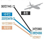 면세점, 파격 할인 창고 대방출..'보복소비' 덕에 재고 소진 숨통