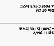 코스피, 美 국채금리 강세 흐름에 3000선 붕괴.. 코로나19 백신 관련주 상한가