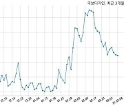 국보디자인 주당 320원 현금 배당 결정