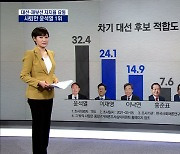대선1년 앞두고 지지율 요동..사퇴한 윤석열 1위