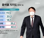 '단숨에 1위' 윤석열, 주요 지지층은?