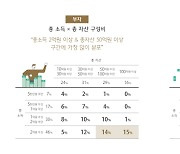 부자·대중부유층, 부동산→주식 등 금융자산 '머니 무브'