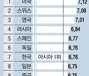 K제약·바이오, 아시아서 '최강'..인적자원·신약개발역량은 부족