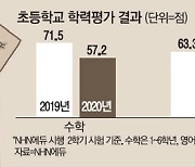 코로나 원격수업 1년..초등생 수학.영어성적 '뚝뚝뚝'