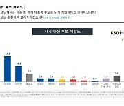 '순식간에 1위' 尹의 지지율 뜯어보니..'부동층·충청권' 움직였다