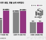 3대금융 '연봉 킹'은 윤종규 KB 회장..성과급 10.7억 ↑ 덕분