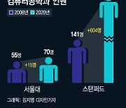 15년전 서울대 컴공과 미달사태, 후폭풍 왔나