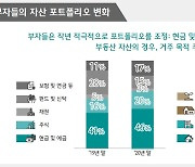 [인더머니]부자 둘 중 하나, 주식 투자 늘렸다.."빚투는 안해"