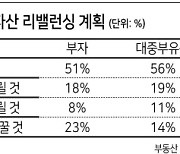 부자들 "부동산 줄이고 주식투자 늘릴 것..빚투는 안해"