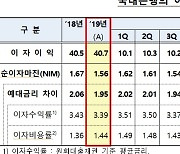 작년 국내은행 당기순이익 11.5%↓.. 충당금 쌓은 탓