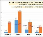 30대 대기업 직원 100명 중 여성은 20명..급여도 男직원 대비 67%