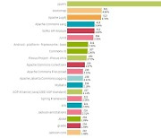 OSBC "국내 기업이 가장 많이 사용하는 오픈소스는 jQuery"