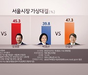 "서울시장 양자대결..안철수 47.3% 박영선 39.8%"