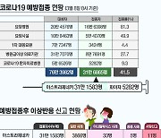 [그래픽뉴스]코로나 백신 예방접종 뒤 사망 11명