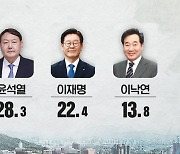 대선 지지율 1위 찍은 윤석열..요동치는 대선판