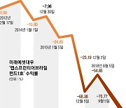 '수익률 -85%' 브라질펀드 자진 보상.. 미래에셋 투자실패 잠재우기?