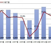 부동산 열기의 단면..전국 경매 낙찰률 20년 통틀어 최고