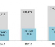 " 65세 이상 1인당 평균진료비, 연간 491만원..노후 의료비 대비 필요"