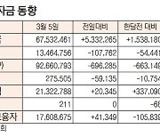 [표]증시 주변 자금 동향(3월 5일)