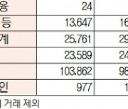 [표]유가증권 코스닥 투자주체별 매매동향(3월 8일)