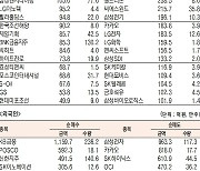 [표]유가증권 기관·외국인·개인 순매수·도 상위종목(3월 8일)