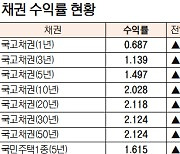 [표]채권 수익률 현황(3월 8일)